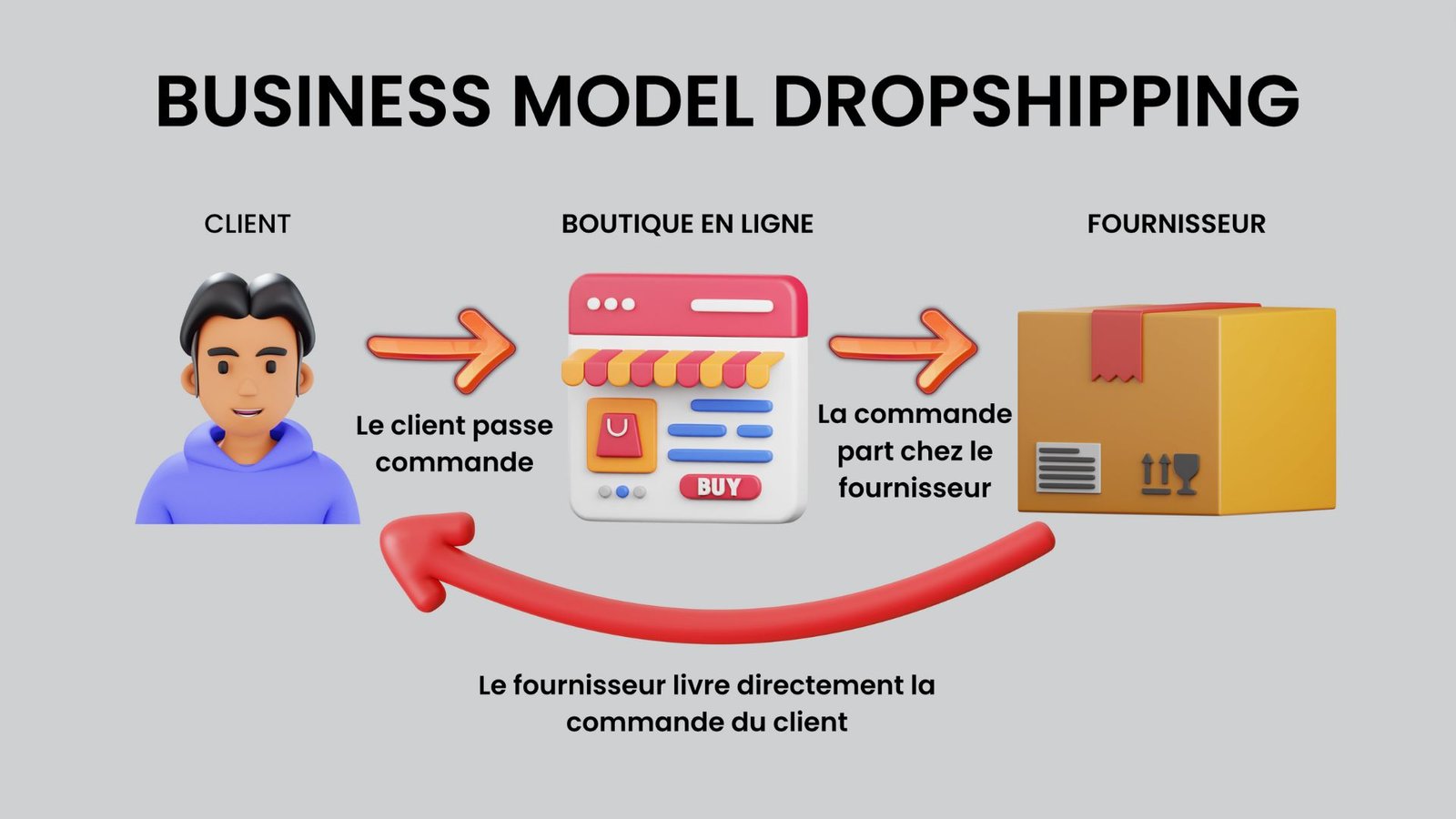 Business model dropshipping