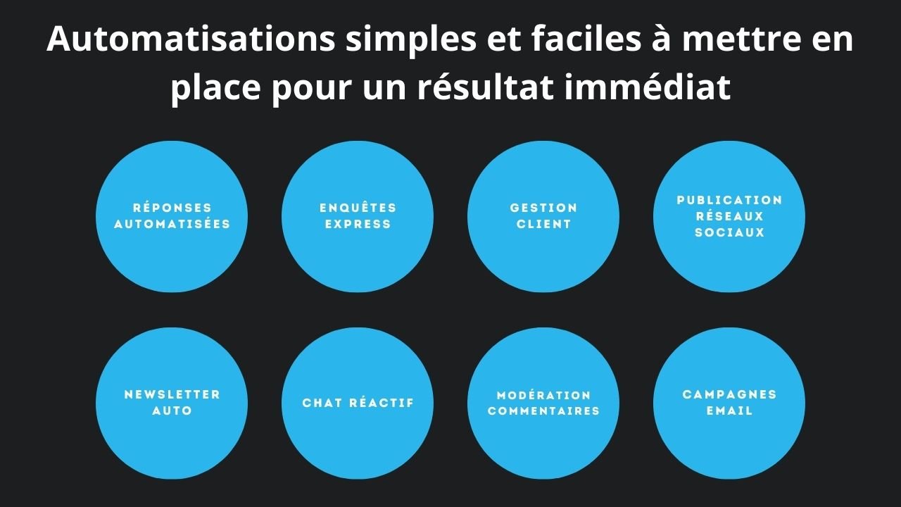 Image d'une présentation graphique avec des bulles bleues indiquant différentes formes d'automatisation, comme "RÉPONSES AUTOMATISÉES" et "ENQUÊTES EXPRESS", pour souligner l'efficacité des solutions digitales en Guadeloupe.